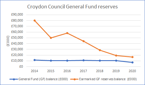 Croydon Council reserves