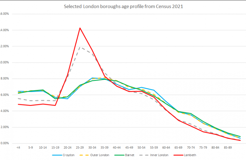 Croydon age profile compared with other London Boroughs