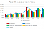 Age demographics of Selsdon wards